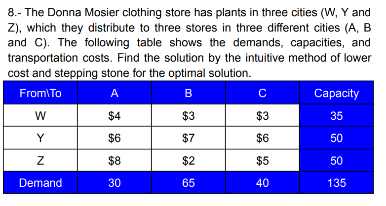 8.- The Donna Mosier clothing store has plants in three cities (W, Y and
Z), which they distribute to three stores in three different cities (A, B
and C). The following table shows the demands, capacities, and
transportation costs. Find the solution by the intuitive method of lower
cost and stepping stone for the optimal solution.
From To
A
B
W
$4
Y
$6
Z
$8
Demand
30
$3
$7
$2
65
C
$3
$6
$5
40
Capacity
35
50
50
135