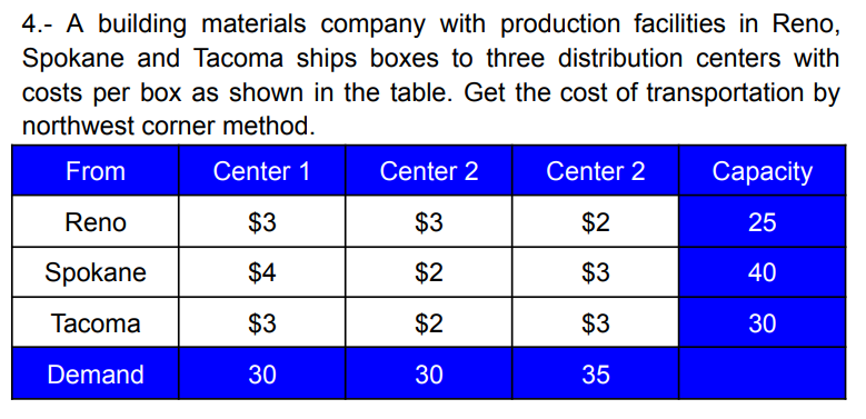 4.- A building materials company with production facilities in Reno,
Spokane and Tacoma ships boxes to three distribution centers with
costs per box as shown in the table. Get the cost of transportation by
northwest corner method.
From
Center 1
Reno
$3
Spokane
$4
Tacoma
$3
Demand
30
Center 2
$3
$2
$2
30
Center 2
$2
$3
$3
35
Capacity
25
40
30