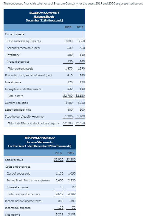 The condensed financial statements of Blossom Company for the years 2019 and 2020 are presented below.
BLOSSOM COMPANY
Balance Sheets
December 31 (in thousands)
2020
2019
Current assets
Cash and cash equivalents
$330
$360
Accounts receivable (net)
630
560
Inventory
580
510
Prepaid expenses
130
160
Total current assets
1,670
1590
Property, plant, and equipment (net)
410
380
Investments
170
170
530
510
Intangibles and other assets
$2,780 $2,650
Total assets
$980
$950
Current liabilities
Long-term liabilities
600
500
Stockholders' equity-common
1,200
1,200
Total liabilities and stockholders equity
$2780 $2,650
BLOSSOM COMPANY
Income Statements
For the Year Ended December 31 (in thousands)
2019
2020
$3,920 $3,580
Sales revenue
Costs and expenses
Cost of goods sold
1,130
1050
Selling & administrative expenses
2400
2,330
Interest expense
10
20
Total costs and expenses
3,540
3400
Income before income taxes
380
180
Income tax expense
152
72
$228
$108
Net income
