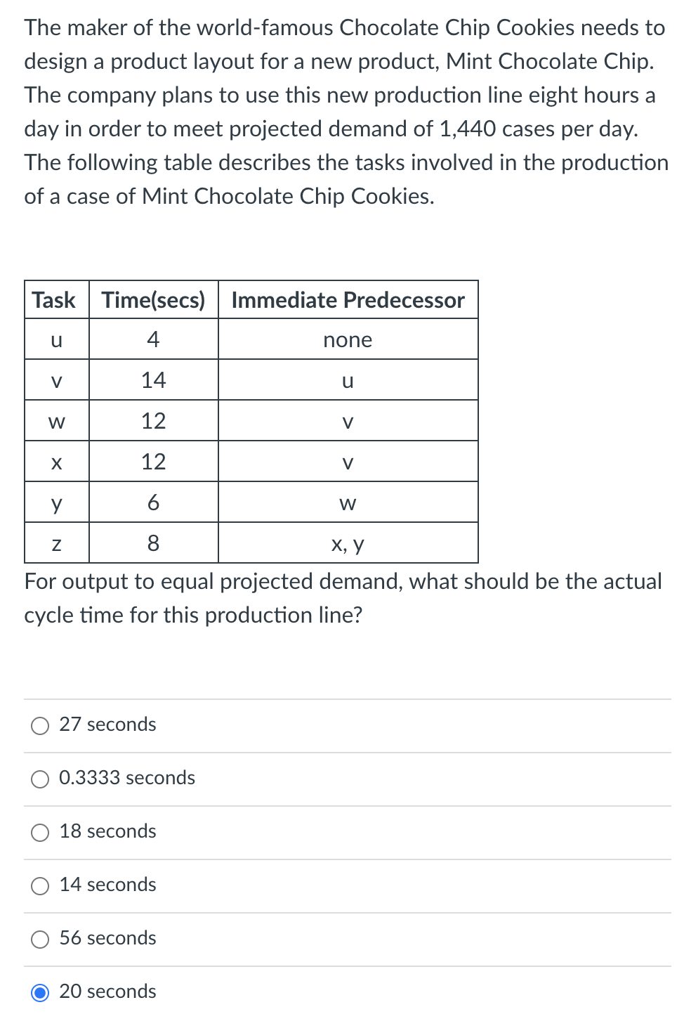 The maker of the world-famous Chocolate Chip Cookies needs to
design a product layout for a new product, Mint Chocolate Chip.
The company plans to use this new production line eight hours a
day in order to meet projected demand of 1,440 cases per day.
The following table describes the tasks involved in the production
of a case of Mint Chocolate Chip Cookies.
Task Time(secs) Immediate Predecessor
4
none
V
14
W
12
V
12
V
6
W
8
х, у
For output to equal projected demand, what should be the actual
cycle time for this production line?
27 seconds
0.3333 seconds
18 seconds
14 seconds
56 seconds
20 seconds
N
