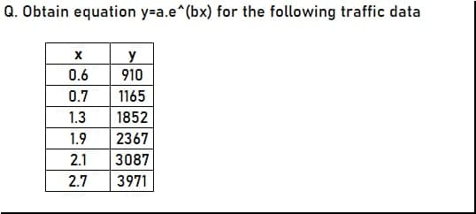 Q. Obtain equation y=a.e^(bx) for the following traffic data
X
y
0.6
910
0.7
1165
1.3
1852
1.9
2367
2.1
3087
2.7
3971