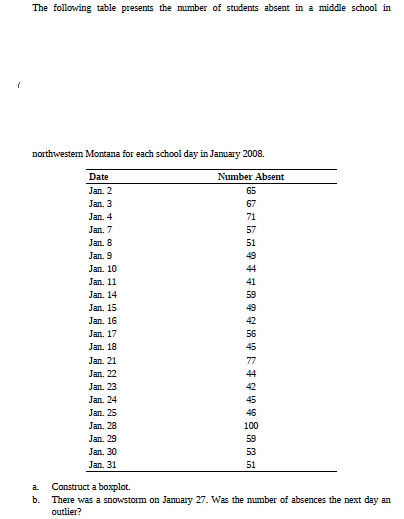 The following table presents the number of students absent in a middle school in
northwestem Montana for each school day in January 2008.
Date
Number Absent
Jan. 2
65
Jan. 3
67
Jan. 4
71
Jan. 7
57
Jan. 8
51
Jan. 9
49
Jan. 10
44
Jan. 11
41
Jan. 14
59
Jan. 15
49
Jan. 16
42
Jan. 17
56
Jan. 18
Jan. 21
Jan. 22
Jan. 23
Jan. 24
45
Jan. 25
46
Jan. 28
100
Jan. 29
59
Jan. 30
53
Jan. 31
51
a.
Construct a boxplot.
Б.
There was a snowstorm on January 27. Was the number of absences the next day an
outlier?

