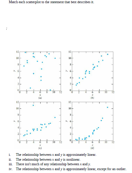 Match each scatterplot to the statement that best describes it.
12
12
10
10-
2-
2-
10
12
6.
12
(a)
(b)
12
12
10
10-
8-
2
10
12
10
12
(c)
(d)
The relationship between x and y is approximately linear.
The relationship between x and y is nonlinear.
iii. There isn't much of any relationship between x and y.
iv. The relationship between x and y is approximately linear, except for an outlier.
i.
ii.
