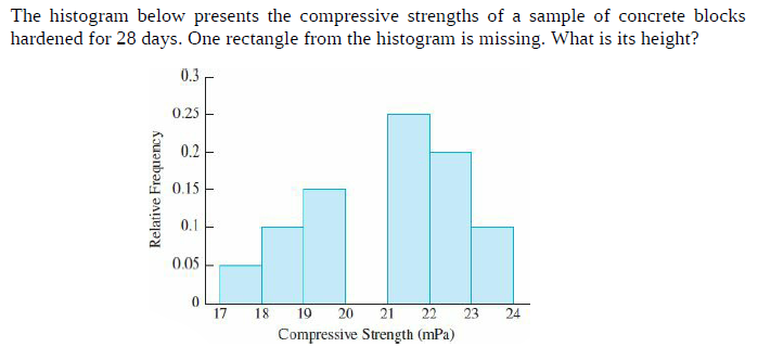 The histogram below presents the compressive strengths of a sample of concrete blocks
hardened for 28 days. One rectangle from the histogram is missing. What is its height?
0.3
0.25
0.2-
0.15
0.1
0.05
17
18
19
20
21
22
23
24
Compressive Strength (mPa)
Relative Frequency
