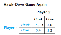 Hawk-Dove Game Again
Player 2
Hawk Dove
Hawk-1,-1 4,0
Player 1
Dove
0,4
2,2
