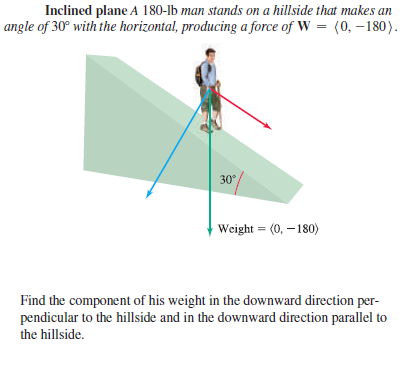 Inclined plane A 180-lb man stands on a hillside that makes an
angle of 30° with the horizontal, producing a force of W = (0, – 180).
30
Weight = (0, – 180)
Find the component of his weight in the downward direction per-
pendicular to the hillside and in the downward direction parallel to
the hillside.
