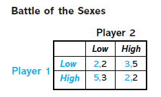 Battle of the Sexes
Player 2
Low
High
Low
2,2
3,5
Player 1
High 5,3
2,2
