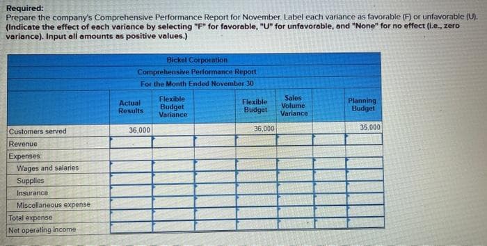 Required:
Prepare the company's Comprehensive Performance Report for November. Label each variance as favorable (F) or unfavorable (U).
(Indicate the effect of each variance by selecting "F" for favorable, "U" for unfavorable, and "None" for no effect (i.e., zero
variance). Input all amounts as positive values.)
Customers served
Revenue
Expenses:
Wages and salaries
Supplies
Insurance
Miscellaneous expense
Total expense
Net operating income
Bickel Corporation
Comprehensive Performance Report
For the Month Ended November 30
Actual
Results
36,000
Flexible
Budget
Variance
Flexible
Budget
36,000
Sales
Volume
Variance
Planning
Budget
35,000
