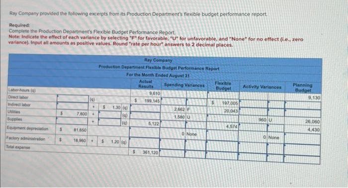 Ray Company provided the following excerpts from its Production Department's flexible budget performance report.
Required:
Complete the Production Department's Flexible Budget Performance Report.
Note: Indicate the effect of each variance by selecting "F" for favorable, "U" for unfavorable, and "None" for no effect (i.e., zero
variance). Input all amounts as positive values. Round "rate per hour answers to 2 decimal places.
Labor hours (a)
Direct labor
Indirect labor
Uslities
Supplies
Equipment depreciation
Factory administration
Total expense
$
7,800
$ 81,650
$ 18,960
(4)
*
.
Ray Company
Production Department Flexible Budget Performance Report
For the Month Ended August 31
Actual
Results Spending Variances
S
1.30 (4)
(9)
(4)
$ 1.20 (4)
$
$
9,610
199,145
5,122
361,120
2,662 F
1,580 U
0 None
Flexible
Budget
$ 197,005
20,043
4.574
Activity Variances
960 U
0 None
Planning
Budget
9,130
26,060
4.430