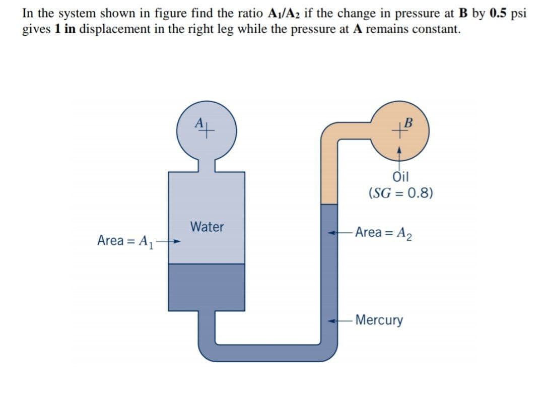 In the system shown in figure find the ratio A1/A2 if the change in pressure at B by 0.5 psi
gives 1 in displacement in the right leg while the pressure at A remains constant.
Oil
(SG = 0.8)
Water
Area = A2
Area = A1
%3D
Mercury
