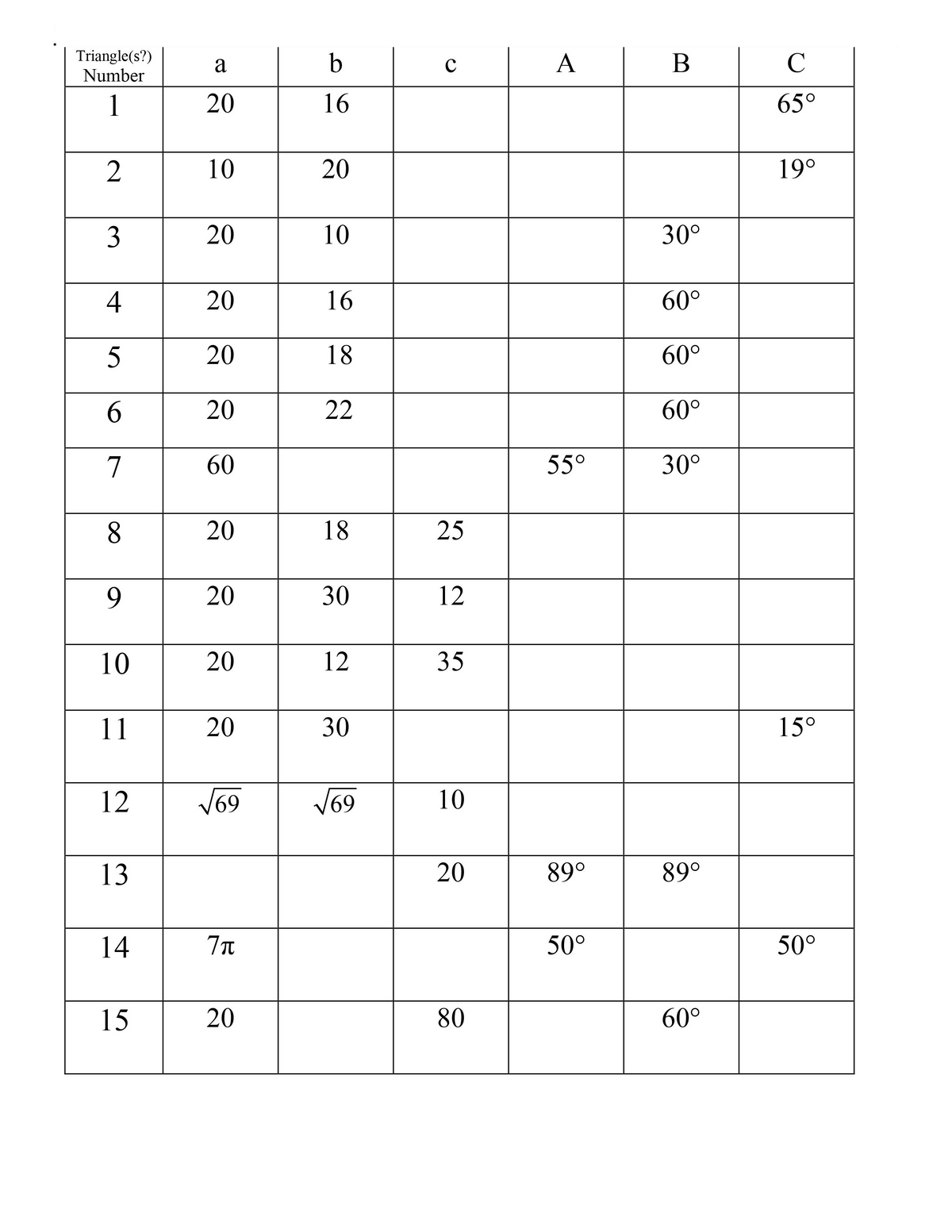 Triangle(s?)
Number
1
2
3
4
5
6
7
8
9
10
11
12
13
14
15
a
20
10
20
20
20
20
60
20
20
20
20
√69
7π
20
b
16
20
10
16
18
22
18
30
12
30
√69
C
25
12
35
10
20
80
A
55°
89°
50°
B
30°
60°
60°
60°
30⁰
89⁰
60°
C
65°
19⁰
15°
50⁰