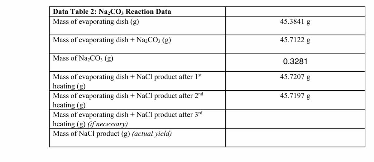 Data Table 2: N22CO3 Reaction Data
Mass of evaporating dish (g)
45.3841 g
Mass of evaporating dish + NaCO3 (g)
45.7122 g
Mass of Na2CO; (g)
0.3281
Mass of evaporating dish + NaCl product after 1st
heating (g)
Mass of evaporating dish + NaCl product after 2"d
heating (g)
Mass of evaporating dish + NaCl product after 3rd
heating (g) (if necessary)
Mass of NaCl product (g) (actual yield)
45.7207 g
45.7197 g
