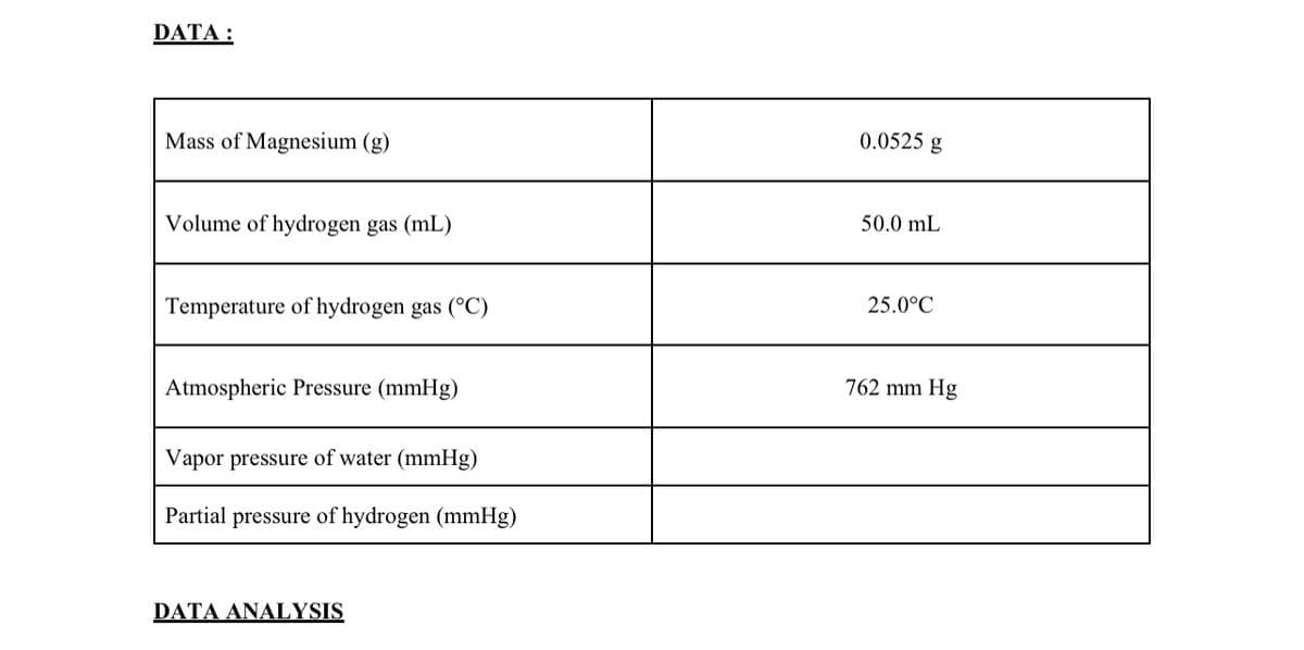 DATA :
Mass of Magnesium (g)
0.0525 g
Volume of hydrogen gas (mL)
50.0 mL
Temperature of hydrogen gas (°C)
25.0°C
Atmospheric Pressure (mmHg)
762 mm Hg
Vapor pressure of water (mmHg)
Partial pressure of hydrogen (mmHg)
DATA ANALYSIS
