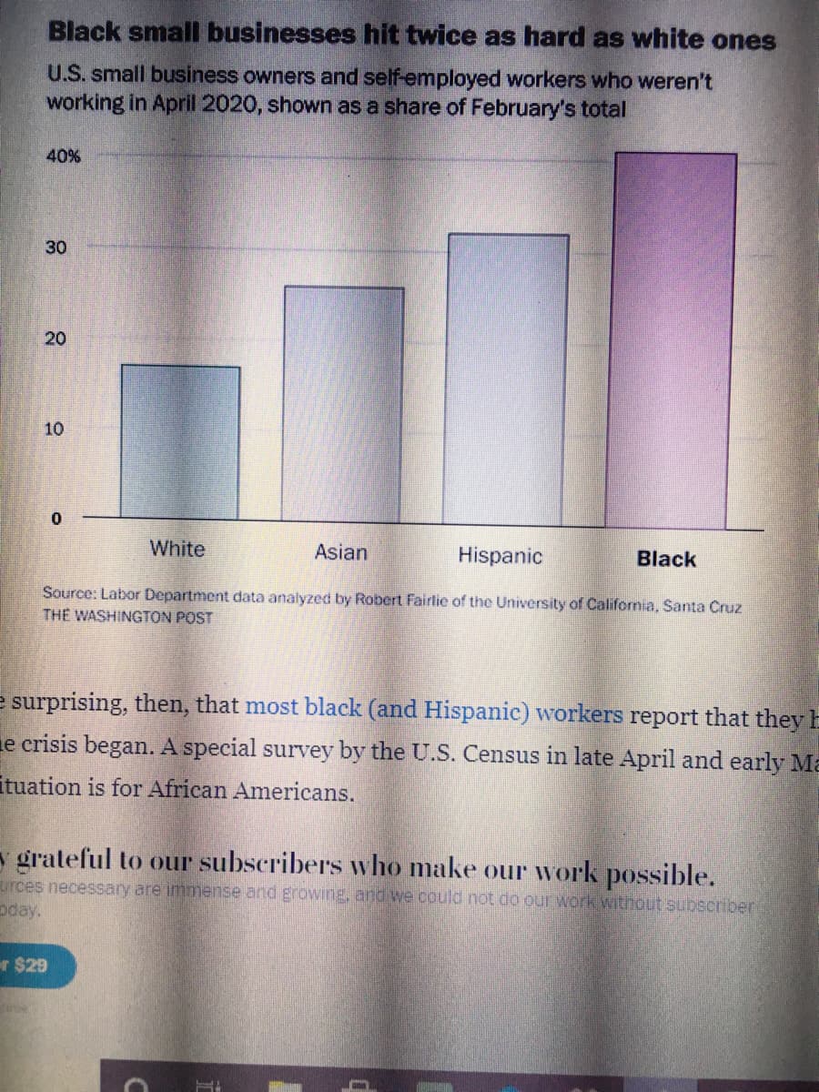 Black small businesses hit twice as hard as white ones
U.S. small business owners and self-employed workers who weren't
working in April 2020, shown as a share of February's total
40%
30
20
10
White
Asian
Hispanic
Black
Source: Labor Department data analyzed by Robert Fairlie of the University of California, Santa Cruz
THE WASHINGTON POST
e surprising, then, that most black (and Hispanic) workers report that they E
e crisis began. A special survey by the U.S. Census in late April and early Ma
ituation is for African Americans.
- grateful to our subscribers who make our work possible.
urces necessary are immense and growing, and we could not do our work witnout subscriber
pday.
r $29
