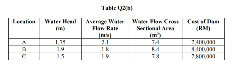 Table Q2(b)
Average Water| Water Flow Cross
Cost of Dam
(RM)
Location
Water Head
(m)
Flow Rate
Sectional Area
(m/s)
2.1
(m²)
7.4
1.75
7,400,000
8,400,000
7,800,000
A
1.9
1.8
8.4
C
1.5
1.9
7.8
