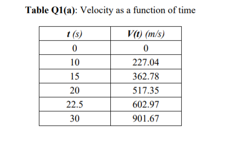 Table Q1(a): Velocity as a function of time
t (s)
V(t) (m/s)
10
227.04
15
362.78
20
517.35
22.5
602.97
30
901.67

