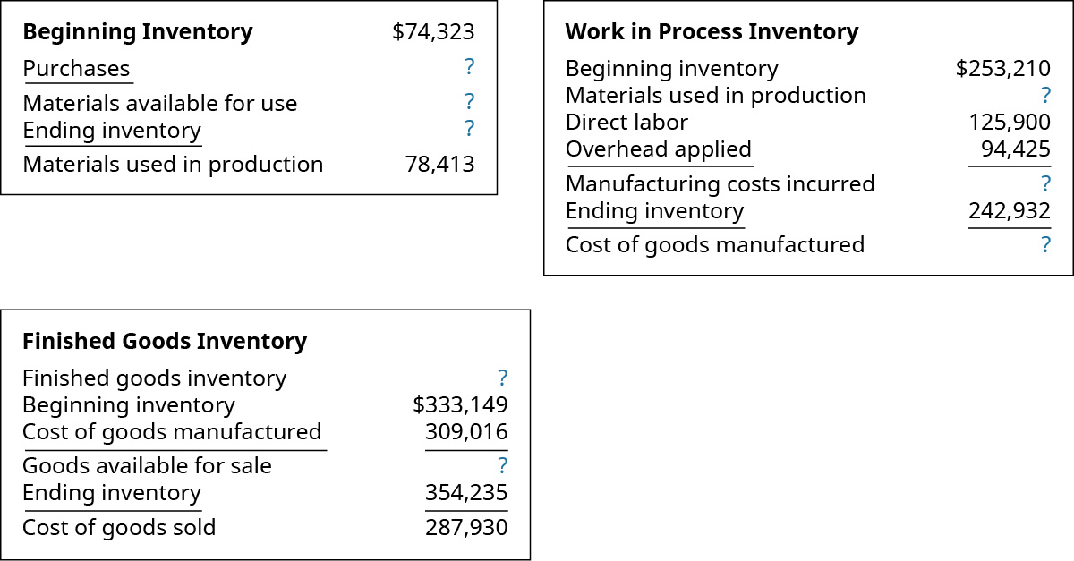 Beginning Inventory
$74,323
Work in Process Inventory
Purchases
$253,210
Beginning inventory
Materials used in production
Materials available for use
?
Direct labor
Ending inventory
Materials used in production
125,900
94,425
?
Overhead applied
78,413
Manufacturing costs incurred
Ending inventory
Cost of goods manufactured
242,932
Finished Goods Inventory
Finished goods inventory
Beginning inventory
Cost of goods manufactured
?
$333,149
309,016
Goods available for sale
Ending inventory
354,235
Cost of goods sold
287,930
