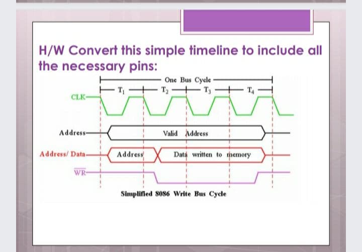 H/W Convert this simple timeline to include all
the necessary pins:
One Bus Cycle
T T-
ET,
CLK-
Address-
Valid Address
Address/ Data-
Address
Data written to memory
WR-
Simplified 8086 Write Bus Cycle
