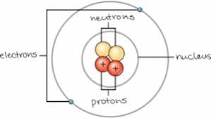 electrons.
neutrons
protons
-nucleus