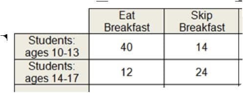 Eat
Breakfast
Skip
Breakfast
Students:
40
14
ages 10-13
Students:
12
24
ages 14-17
