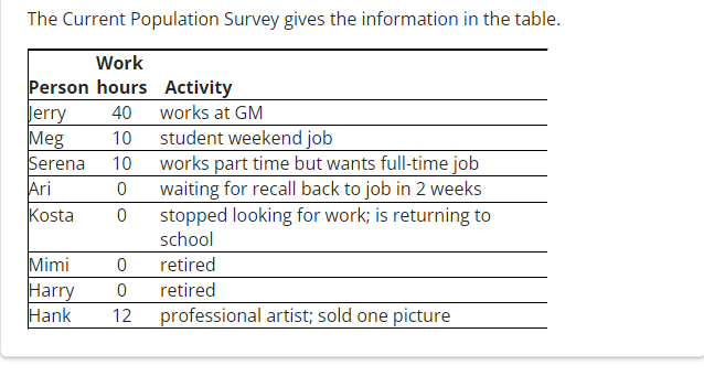 The Current Population Survey gives the information in the table.
Work
Person hours Activity
Jerry 40 works at GM
Meg
10
student weekend job
Serena
10
Ari
0
works part time but wants full-time job
waiting for recall back to job in 2 weeks
0 stopped looking for work; is returning to
school
Kosta
Mimi
0
Harry 0
Hank 12 professional artist; sold one picture
retired
retired