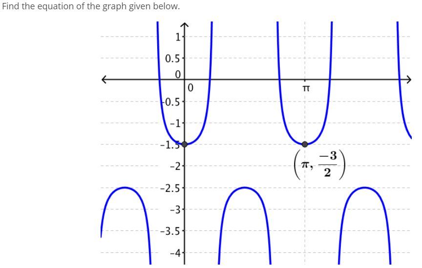 Find the equation of the graph given below.
0.5
TT
F0.5
-1{
-1.5
글)
-3
-2
2
-2.5
-3.5
-4
3.
