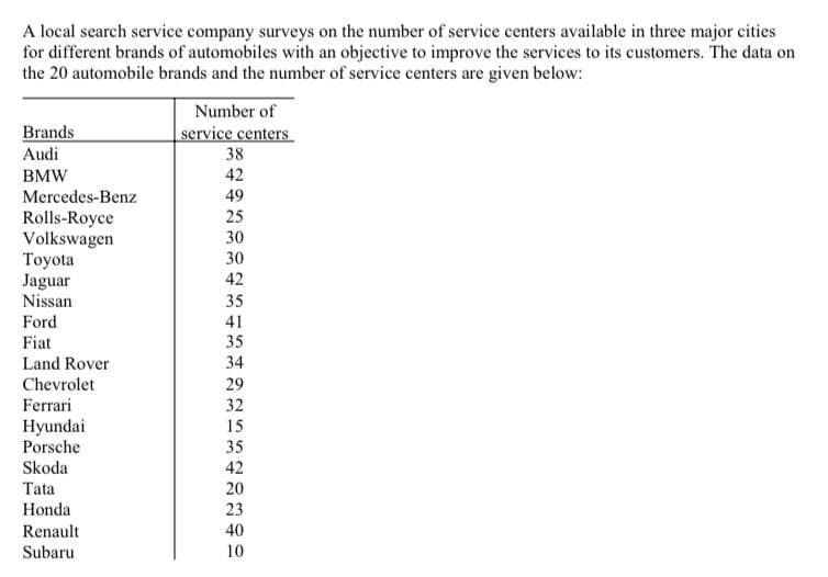 A local search service company surveys on the number of service centers available in three major cities
for different brands of automobiles with an objective to improve the services to its customers. The data on
the 20 automobile brands and the number of service centers are given below:
Brands
Audi
BMW
Mercedes-Benz
Rolls-Royce
Volkswagen
Toyota
Jaguar
Nissan
Ford
Fiat
Land Rover
Chevrolet
Ferrari
Hyundai
Porsche
Skoda
Tata
Honda
Renault
Subaru
Number of
service centers
38
42
49
25
30
30
42
35
41
35
34
29
32
15
35
42
20
23
40
10