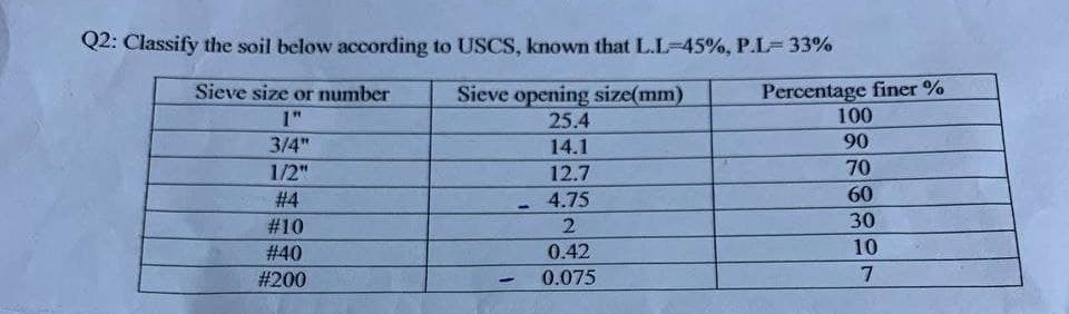 Q2: Classify the soil below according to USCS, known that L.L=45%, P.L= 33%
Percentage finer %
100
Sieve size or number
Sieve opening size(mm)
1"
25.4
3/4"
14.1
90
1/2"
12.7
70
# 4
4.75
60
#10
2
30
10
# 40
#200
0.42
0.075
