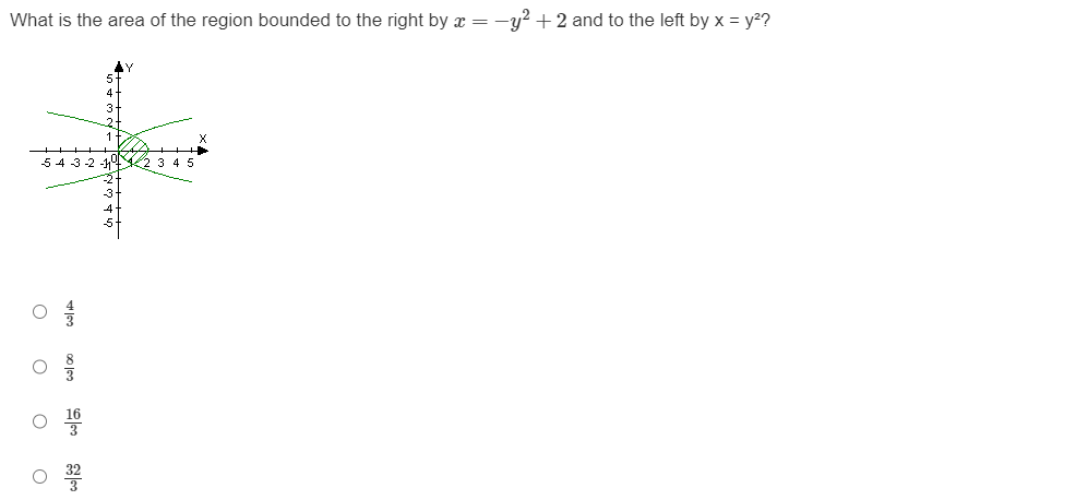 What is the area of the region bounded to the right by x = y² +2 and to the left by x = y²?
5 4 3 2 1 2 3 4 5
0
0
0
0