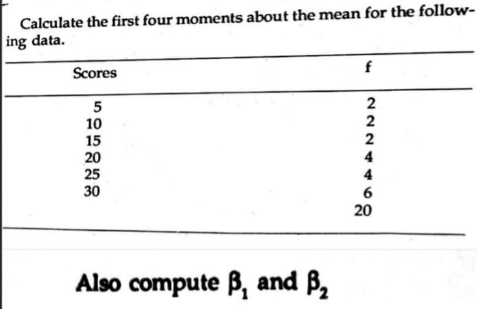Calculate the first four moments about the mean for the follow-
ing data.
f
Scores
5
10
15
20
25
30
6
20
Also compute B, and B,
22244
