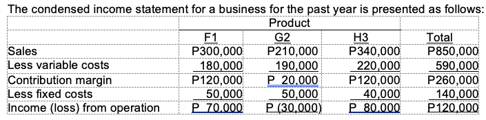 The condensed income statement for a business for the past year is presented as follows:
Product
F1
P300,000
180,000
P120,000
50,000
P 70.000
G2
P210,000
Sales
Less variable costs
Contribution margin
Less fixed costs
Income (loss) from operation
190,000
P 20,000
50,000
P (30,000)
H3
P340,000
220,000
P120,000
40,000
P 80.000
Total
P850,000
590,000
P260,000
140,000
P120,000
