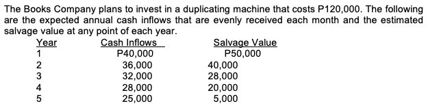 The Books Company plans to invest in a duplicating machine that costs P120,000. The following
are the expected annual cash inflows that are evenly received each month and the estimated
salvage value at any point of each year.
Cash Inflows
P40,000
36,000
32,000
28,000
25,000
Salvage Value
P50,000
40,000
28,000
20,000
5,000
Year
1
2
4
