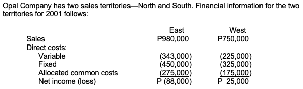 Opal Company has two sales territories-North and South. Financial information for the two
territories for 2001 follows:
East
P980,000
West
P750,000
Sales
Direct costs:
(343,000)
(450,000)
(275,000)
P (88,000)
Variable
(225,000)
(325,000)
(175,000)
P 25,000
Fixed
Allocated common costs
Net income (loss)
