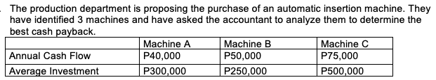 The production department is proposing the purchase of an automatic insertion machine. They
have identified 3 machines and have asked the accountant to analyze them to determine the
best cash payback.
Machine A
P40,000
Machine B
P50,000
Machine C
P75,000
Annual Cash Flow
Average Investment
P300,000
P250,000
P500,000
