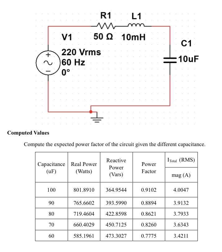+
2
100
90
80
70
0°
Capacitance Real Power
(UF)
(Watts)
60
m
50 Q
V₁1
220 Vrms
60 Hz
R1
Computed Values
Compute the expected power factor of the circuit given the different capacitance.
801.8910
L1
mn
10mH
Reactive
Power
(Vars)
364.9544
765.6602
393.5990
719.4604 422.8598
660.4029
450.7125
585.1961
473.3027
Power
Factor
0.9102
C1
10uF
0.8894
0.8621
0.8260
0.7775
ITotal (RMS)
mag (A)
4.0047
3.9132
3.7933
3.6343
3.4211