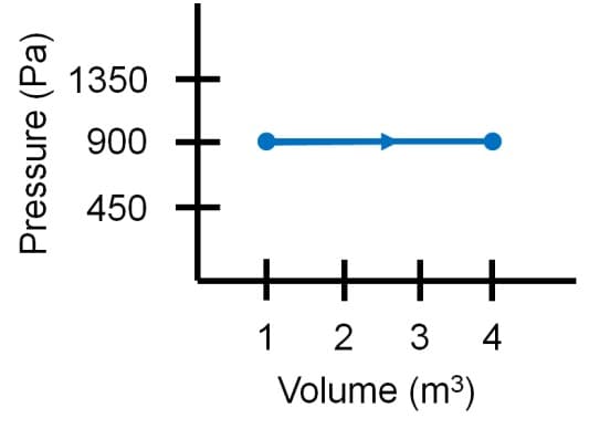 1350
900
450
+
3 4
Volume (m3)
++
2
Pressure (Pa)
