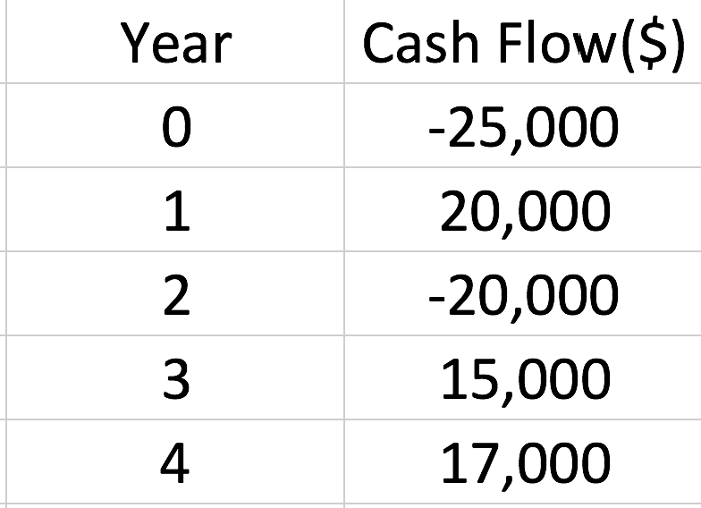 Cash Flow($)
Year
0
-25,000
1
20,000
2
-20,000
3
15,000
17,000
4
