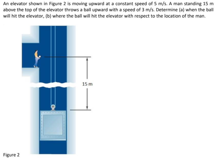 An elevator shown in Figure 2 is moving upward at a constant speed of 5 m/s. A man standing 15 m
above the top of the elevator throws a ball upward with a speed of 3 m/s. Determine (a) when the ball
will hit the elevator, (b) where the ball will hit the elevator with respect to the location of the man.
15 m
Figure 2
