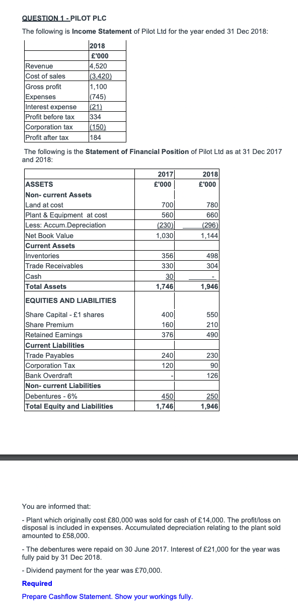 QUESTION 1 - PILOT PLC
The following is Income Statement of Pilot Ltd for the year ended 31 Dec 2018:
2018
£'000
Revenue
Cost of sales
Gross profit
Expenses
Interest expense
4,520
(3.420)
1,100
(745)
(21)
Profit before tax
Corporation tax
Profit after tax
334
(150)
184
The following is the Statement of Financial Position of Pilot Ltd as at 31 Dec 2017
and 2018:
2017
2018
ASSETS
£'000
£'000
Non- current Assets
Land at cost
700
560
780
660
Plant & Equipment at cost
Less: Accum.Depreciation
(230)
(296)
Net Book Value
Current Assets
Inventories
Trade Receivables
1,030
1,144
356
498
304
330
Cash
30
1,746
Total Assets
1,946
EQUITIES AND LIABILITIES
400
Share Capital - £1 shares
Share Premium
Retained Earnings
160
376
550
210
490
Current Liabilities
240
120
Trade Payables
230
Corporation Tax
90
Bank Overdraft
126
Non- current Liabilities
Debentures - 6%
Total Equity and Liabilities
250
450
1,746
1,946
You are informed that:
- Plant which originally cost £80,000 was sold for cash of £14,000. The profit/loss on
disposal is included in expenses. Accumulated depreciation relating to the plant sold
amounted to £58,000.
- The debentures were repaid on 30 June 2017. Interest of £21,000 for the year was
fully paid by 31 Dec 2018.
- Dividend payment for the year was £70,000.
Required
Prepare Cashflow Statement. Show your workings fully.
