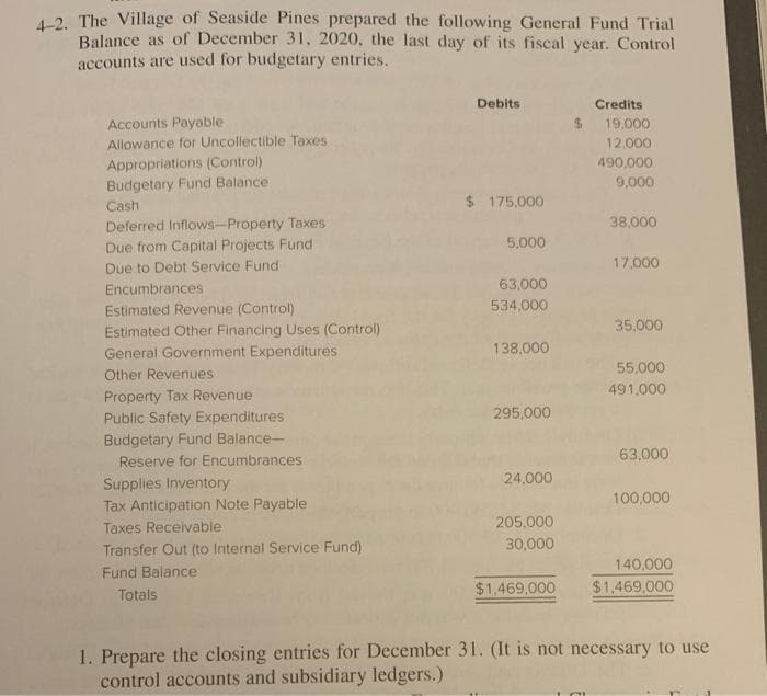 12. The Village of Seaside Pines prepared the following General Fund Trial
Balance as of December 31, 2020, the last day of its fiscal year. Control
accounts are used for budgetary entries.
Debits
Credits
Accounts Payable
19,000
Allowance for Uncollectible Taxes
12.000
Appropriations (Control)
Budgetary Fund Balance
490,000
9,000
Cash
$ 175,000
Deferred Inflows-Property Taxes
Due from Capital Projects Fund
38.000
5.000
Due to Debt Service Fund
17,000
Encumbrances
63,000
Estimated Revenue (Control)
534,000
Estimated Other Financing Uses (Control)
35,000
General Government Expenditures
138,000
55.000
Other Revenues
491.000
Property Tax Revenue
Public Safety Expenditures
Budgetary Fund Balance-
295,000
63,000
Reserve for Encumbrances
24,000
Supplies Inventory
100,000
Tax Anticipation Note Payable
Taxes Receivable
205,000
30,000
Transfer Out (to Internal Service Fund)
140,000
Fund Balance
Totals
$1,469,000
$1,469,000
1. Prepare the closing entries for December 31. (It is not necessary to use
control accounts and subsidiary ledgers.)
