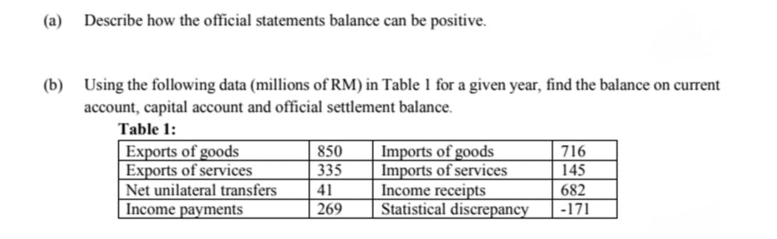(а)
Describe how the official statements balance can be positive.
Using the following data (millions of RM) in Table 1 for a given year, find the balance on current
account, capital account and official settlement balance.
(b)
Table 1:
Exports of goods
Exports of services
Imports of goods
Imports of services
Income receipts
Statistical discrepancy
850
716
335
145
Net unilateral transfers
41
682
Income payments
269
-171
