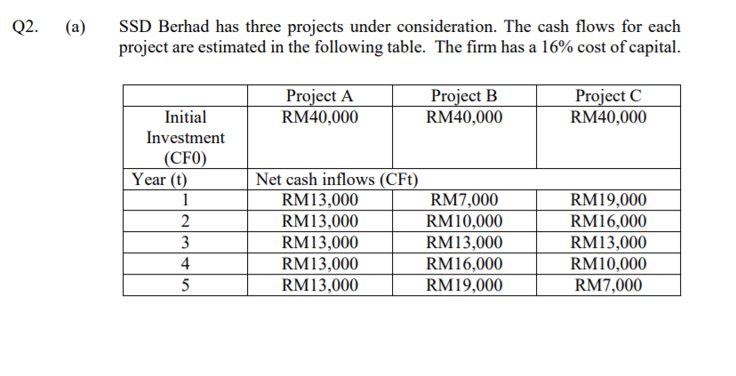 Q2.
(a)
SSD Berhad has three projects under consideration. The cash flows for each
project are estimated in the following table. The firm has a 16% cost of capital.
Project A
RM40,000
Project B
RM40,000
Project C
RM40,000
Initial
Investment
(CF0)
Year (t)
Net cash inflows (CFt)
RM13,000
RM7,000
RM10,000
RM13,000
RM16,000
RM19,000
RM19,000
RM16,000
RM13,000
RM10,000
RM7,000
1
RM13,000
RM13,000
RM13,000
2
3
4
RM13,000
