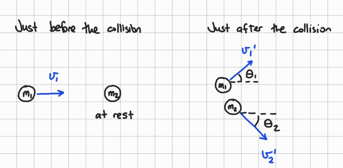 Just after the collision
Just before the callisibn
m2
m)
Me
at rest
