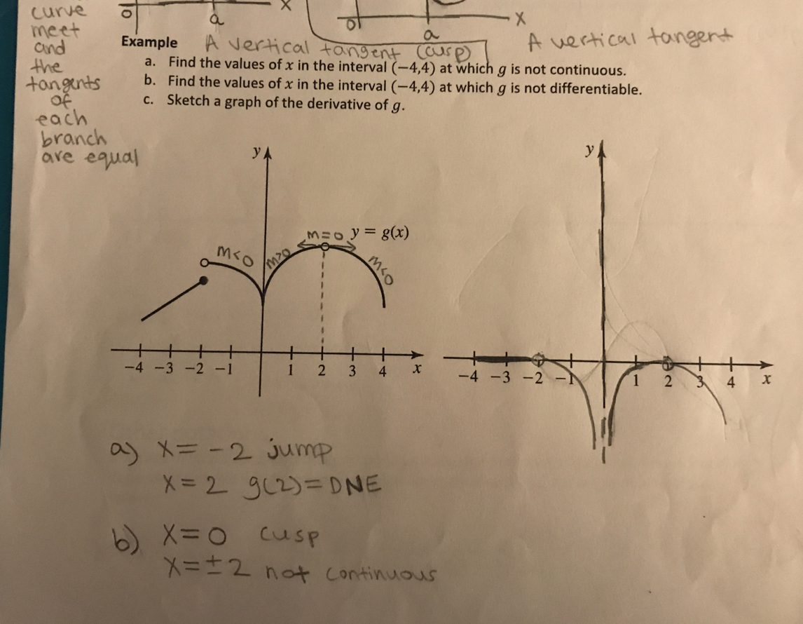 curve
meet
Cnd
the
tangunts
X
A vertical tongert
A vertical tangentuP
Example
a. Find the values of x in the interval (-4,4) at which g is not continuous.
b. Find the values of x in the interval (-4,4) at which g is not differentiable.
c. Sketch a graph of the derivative of g.
each
branch
are eaual
yA
MMOLI8(x)
M<O
-4 -3-2 -1
1
2
4
-4
1
2
X
4
ay x=-2 Jump
X 2 g02)=DNE
bX=O cusp
2POt Continuous
