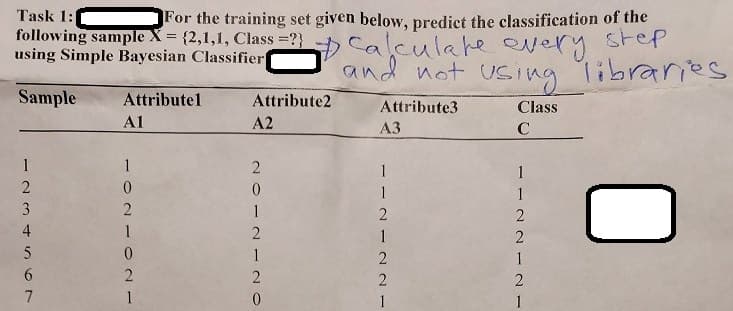 Task 1:1
For the training set given below, predict the classification of the
following sample X = (2,1,1, Class = ?) - Calculate every step
using Simple Bayesian Classifier
Using libraries
Sample
Class
C
1234567
2
3
4
5
Attributel
A1
1
021021
Attribute2
A2
and not us
Attribute3
A3
2012120
1121221
1
212NN--
2
2