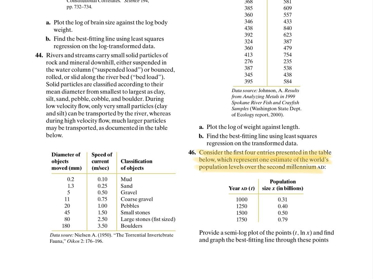 istitutional Correlates.
Science 194,
368
581
pp. 732–734.
385
609
360
557
346
433
a. Plot the log of brain size against the log body
weight.
b. Find the best-fitting line using least squares
regression on the log-transformed data.
44. Rivers and streams carry small solid particles of
rock and mineral downhill, either suspended in
the water column (“suspended load") or bounced,
rolled, or slid along the river bed (“bed load").
Solid particles are classified according to their
mean diameter from smallest to largest as clay,
silt, sand, pebble, cobble, and boulder. During
low velocity flow, only very small particles (clay
and silt) can be transported by the river, whereas
during high velocity flow, much larger particles
may be transported, as documented in the table
below.
438
840
392
623
324
387
360
479
413
754
276
235
387
538
345
438
395
584
Data source: Johnson, A. Results
from Analyzing Metals in 1999
Spokane River Fish and Crayfish
Samples (Washington State Dept.
of Ecology report, 2000).
a. Plot the log of weight against length.
b. Find the best-fitting line using least squares
regression on the transformed data.
46. Consider the first four entries presented in the table
below, which represent one estimate of the world's
population levels over the second millennium AD:
Diameter of
Speed of
objects
moved (mm)
current
Classification
(m/sec)
of objects
0.2
0.10
Mud
Population
size x (in billions)
1.3
0.25
Sand
Year AD (t)
0.50
Gravel
11
0.75
Coarse gravel
1000
0.31
20
1.00
Pebbles
1250
0.40
45
1.50
Small stones
1500
0.50
80
2.50
Large stones (fist sized)
1750
0.79
180
3.50
Boulders
Data soure: Nielsen A. (1950). “The Torrential Invertebrate
Fauna," Oikos 2: 176–196.
Provide a semi-log plot of the points (t, In x) and find
and graph the best-fitting line through these points
