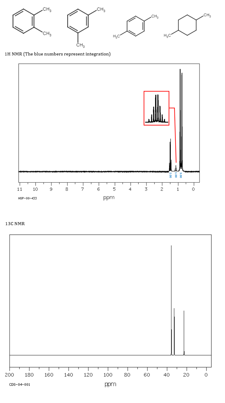 „CH3
„CH3
„CH,
*CH3
ČH,
1H NMR (The blue numbers represent integration)
11
10
9
8
6
4
3
HSP-00-433
ppm
13C NMR
200
180
160
140
120
100
80
60
40
20
CDS-04-001
ppm
