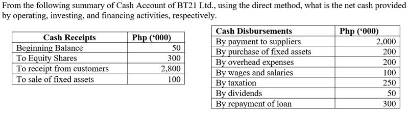 From the following summary of Cash Account of BT21 Ltd., using the direct method, what is the net cash provided
by operating, investing, and financing activities, respectively.
Cash Disbursements
By payment to suppliers
By purchase of fixed assets
By overhead expenses
By wages and salaries
By taxation
By dividends
By repayment of loan
Php (*000)
2,000
Cash Receipts
Beginning Balance
To Equity Shares
To receipt from customers
To sale of fixed assets
Php (*000)
50
200
300
200
2,800
100
100
250
50
300
