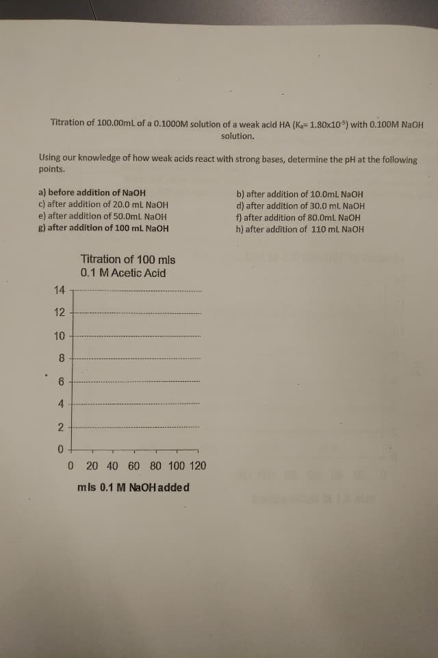 Titration of 100.00mL of a 0.1000M solution of a weak acid HA (K
1.30x10) with 0.100M NaOH
solution.
Using our knowledge of how weak acids react with strong bases, determine the pH at the following
points.
a) before addition of NaOH
b) after addition of 10.0mL NaOH
c) after addition of 20.0 mL NAOH
d) after addition of 30.0 mL NaOH
e) after addition of 50.0mL NaOH
f) after addition of 80.0mL NaOH
g) after addition of 100 mL NaOH
h) after addition of 110 mL Na OH
Titration of 100 mls
0.1 MAcetic Acid
14
12
10
6
4
2
0
O 20 40 60 80 100 120
mls 0.1 M NaOH added
CO
CO
