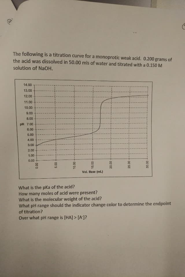 The following is a titration curve for a monoprotic weak acid. 0.200 grams of
the acid was dissolved in 50.00 mls of water and titrated with a 0.150 M
solution of NaOH.
14.00
13.00
12.00
11.00
10.00
9.00
8.00
pH 7.00
6.00
5.00
4.00
3.00
2.00
1.00
0.00
Vol. Base (mL)
What is the pKa of the acid?
How many moles of acid were present?
What is the molecular weight of the acid?
What pH range should the indicator change color to determine the endpoint
of titration?
Over what pH range is [HA]> [A]?
00 08
25.00
00'0
00 0
00 9
00 0
